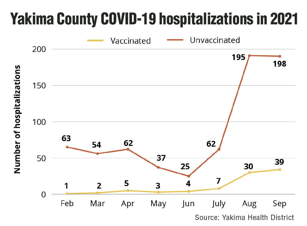 Yakima County COVID hospitalizations 2021